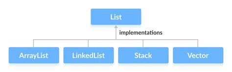 List Interface in Java with Examples .